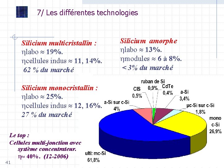 7/ Les différentes technologies Silicium multicristallin : labo 19%. cellules indus 11, 14%. 62