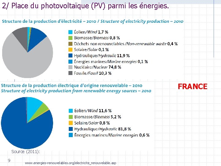 2/ Place du photovoltaïque (PV) parmi les énergies. FRANCE Source (2011): 9 www. energies-renouvelables.