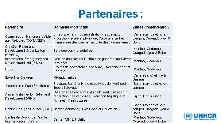 Partenaires : Partenaire Domaine d'activites Zones d'intervention Enregistremennt, Administration des camps, Sahel (camps et