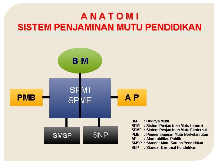 ANATOMI SISTEM PENJAMINAN MUTU PENDIDIKAN BM PMB SPMI SPME SMSP AP SNP BM SPMI