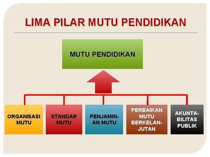 LIMA PILAR MUTU PENDIDIKAN ORGANISASI MUTU STANDAR MUTU PENJAMINAN MUTU PERBAIKAN MUTU BERKELANJUTAN AKUNTABILITAS