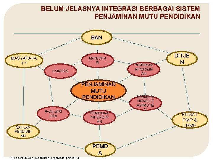 BELUM JELASNYA INTEGRASI BERBAGAI SISTEM PENJAMINAN MUTU PENDIDIKAN BAN MASYARAKA T* AKREDITA SI LAINNYA