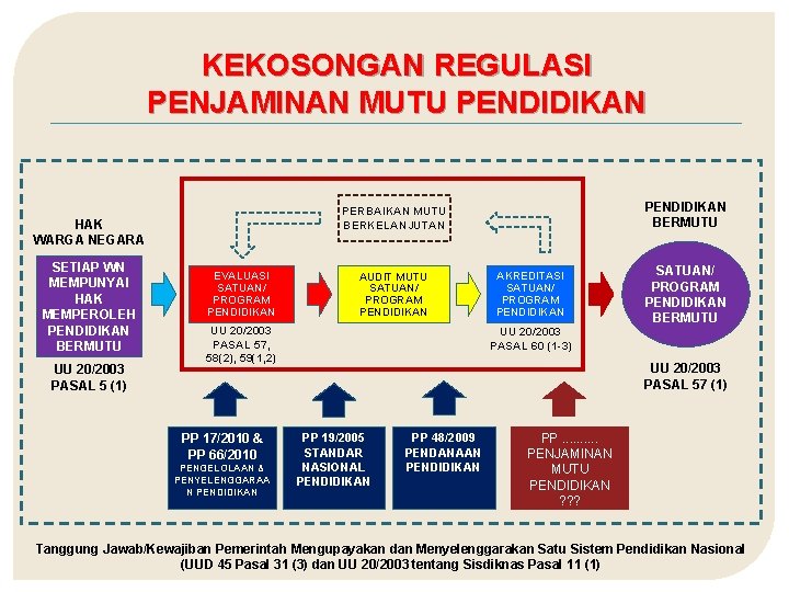 KEKOSONGAN REGULASI PENJAMINAN MUTU PENDIDIKAN HAK WARGA NEGARA SETIAP WN MEMPUNYAI HAK MEMPEROLEH PENDIDIKAN