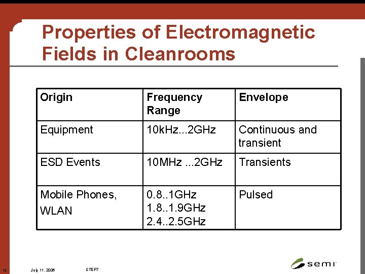 Properties of Electromagnetic Fields in Cleanrooms 12 Origin Frequency Range Envelope Equipment 10 k.