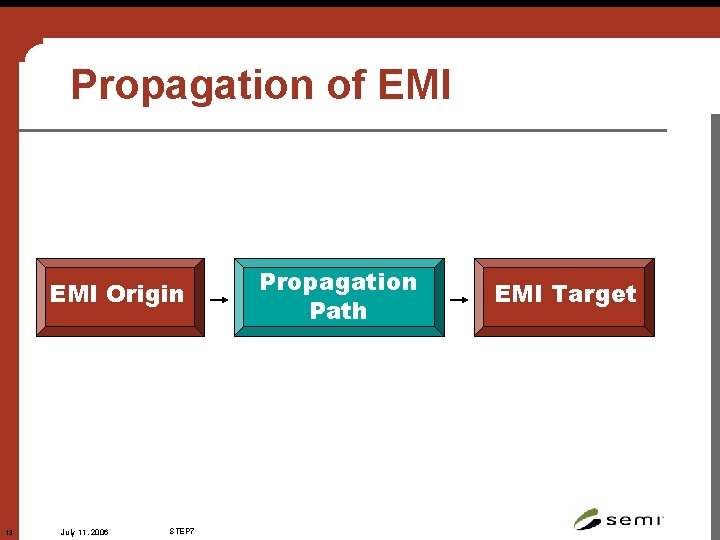 Propagation of EMI Origin 13 July 11, 2006 STEP 7 Propagation Path EMI Target