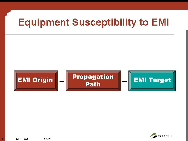 Equipment Susceptibility to EMI Origin 17 July 11, 2006 STEP 7 Propagation Path EMI