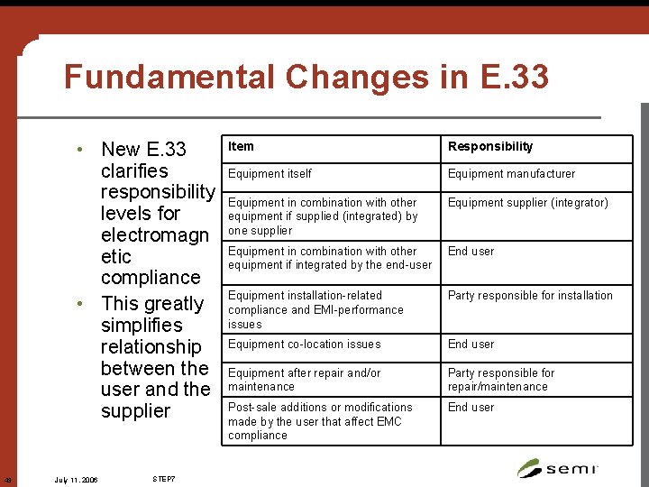 Fundamental Changes in E. 33 • New E. 33 clarifies responsibility levels for electromagn