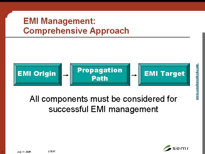 EMI Origin Propagation Path EMI Target All components must be considered for successful EMI