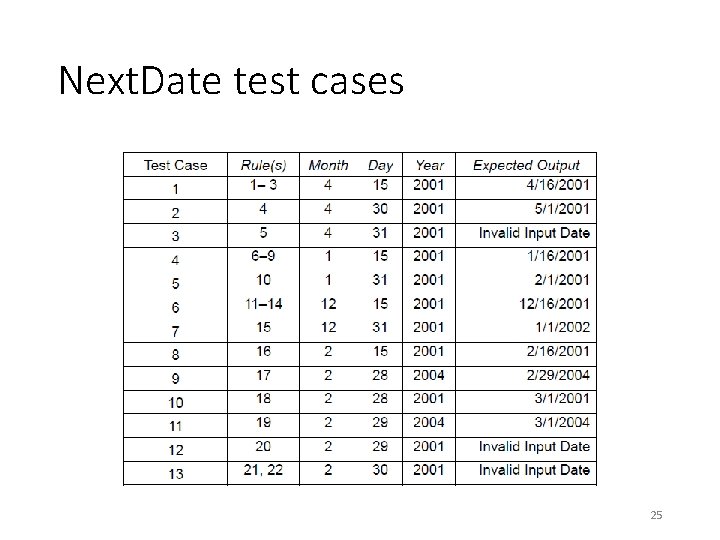 Next. Date test cases 25 