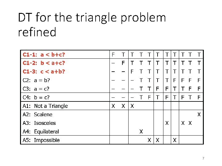 DT for the triangle problem refined 7 