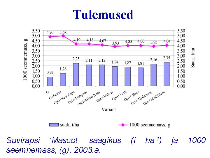 Tulemused Suvirapsi ‘Mascot’ saagikus seemnemass, (g), 2003. a. (t ha-1) ja 1000 