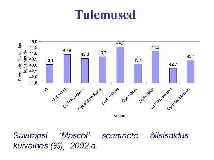 Tulemused Suvirapsi ‘Mascot’ seemnete kuivaines (%), 2002. a. õlisisaldus 