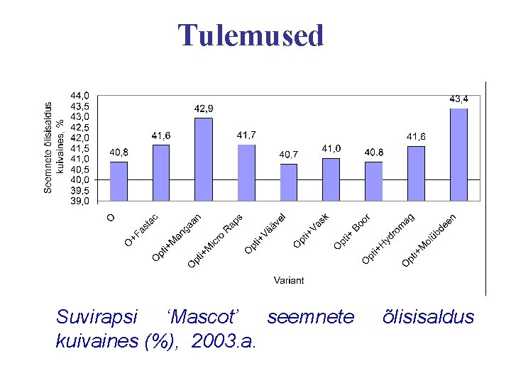 Tulemused Suvirapsi ‘Mascot’ seemnete kuivaines (%), 2003. a. õlisisaldus 