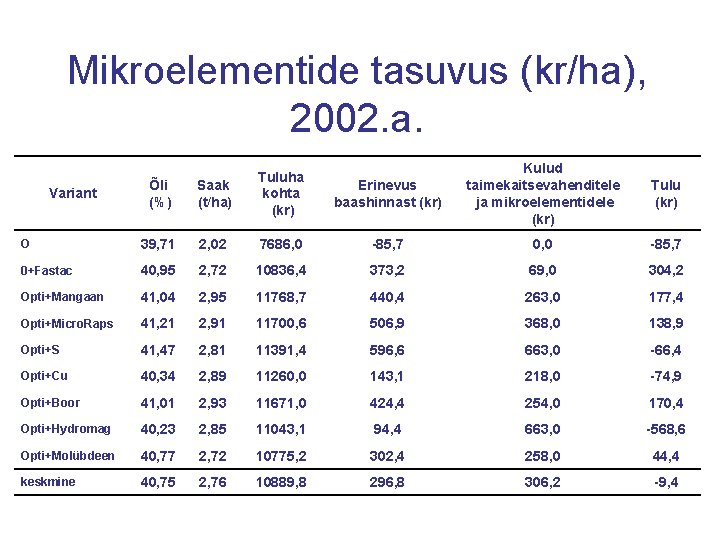 Mikroelementide tasuvus (kr/ha), 2002. a. Erinevus baashinnast (kr) Kulud taimekaitsevahenditele ja mikroelementidele (kr) Tulu