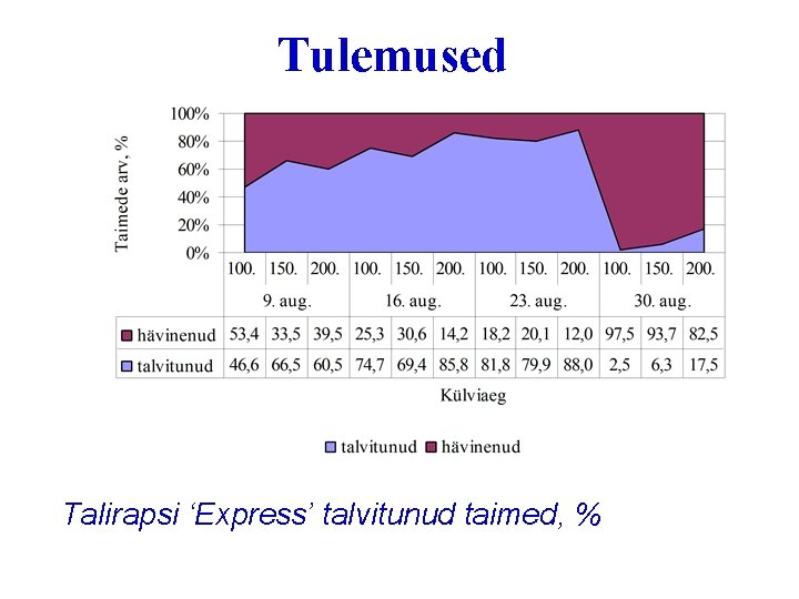 Tulemused Talirapsi ‘Express’ talvitunud taimed, % 