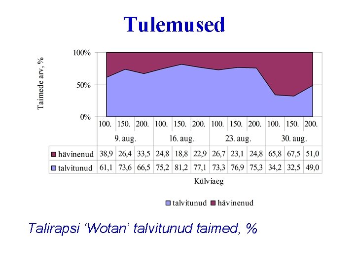 Tulemused Talirapsi ‘Wotan’ talvitunud taimed, % 