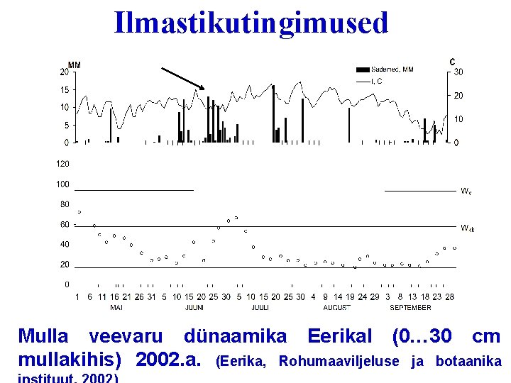 Ilmastikutingimused Mulla veevaru dünaamika Eerikal (0… 30 cm mullakihis) 2002. a. (Eerika, Rohumaaviljeluse ja