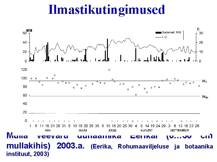 Ilmastikutingimused Mulla veevaru dünaamika Eerikal (0… 30 cm mullakihis) 2003. a. (Eerika, Rohumaaviljeluse ja