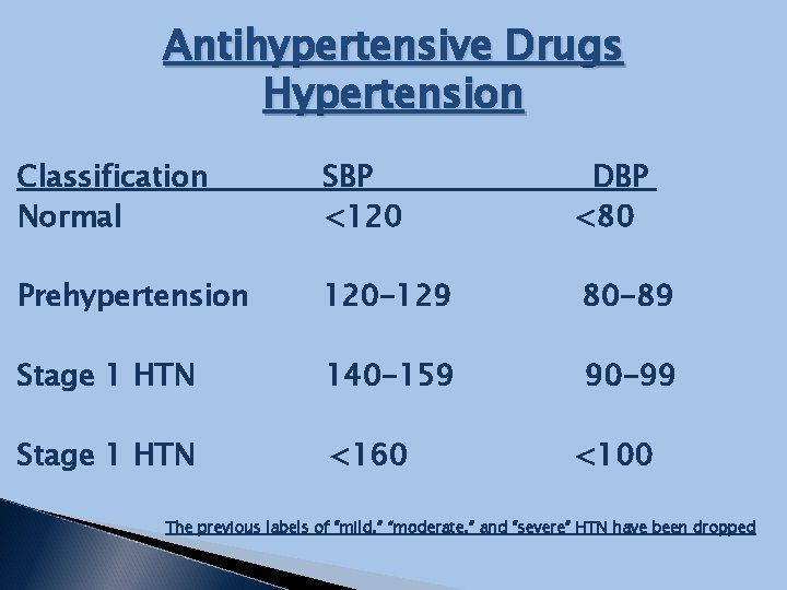 Antihypertensive Drugs Hypertension Classification Normal SBP <120 DBP <80 Prehypertension 120 -129 80 -89
