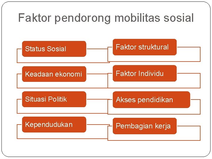 Faktor pendorong mobilitas sosial Status Sosial Faktor struktural Keadaan ekonomi Faktor Individu Situasi Politik Faktor pendorong mobilitas sosial Status Sosial Faktor struktural Keadaan ekonomi Faktor Individu Situasi Politik