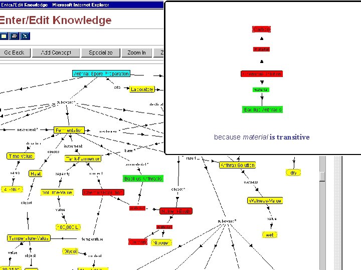 because material is transitive 