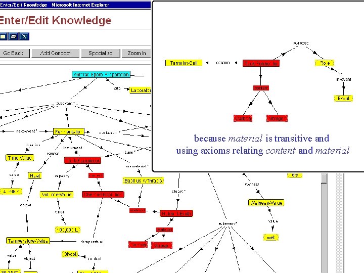 because material is transitive and using axioms relating content and material 