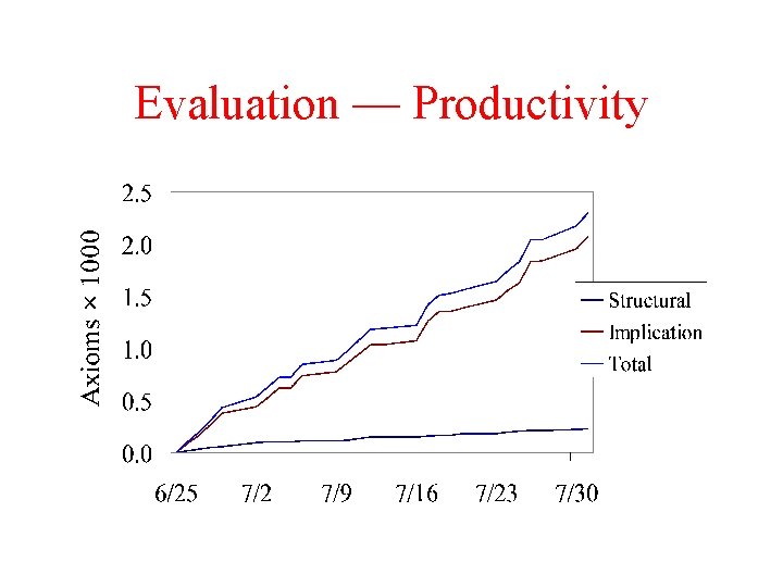 Evaluation — Productivity 