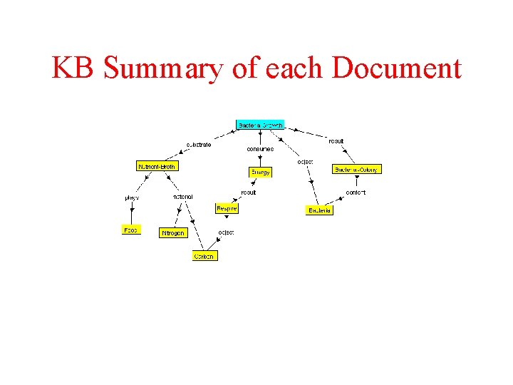 KB Summary of each Document 