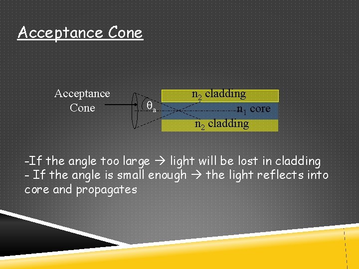 Acceptance Cone qa n 2 cladding n 1 core n 2 cladding -If the
