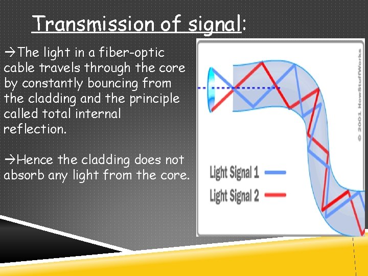 Transmission of signal: The light in a fiber-optic cable travels through the core by