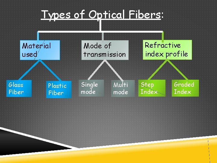 Types of Optical Fibers: Material used Glass Fiber Plastic Fiber Mode of transmission Single