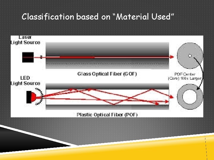 Classification based on “Material Used” 