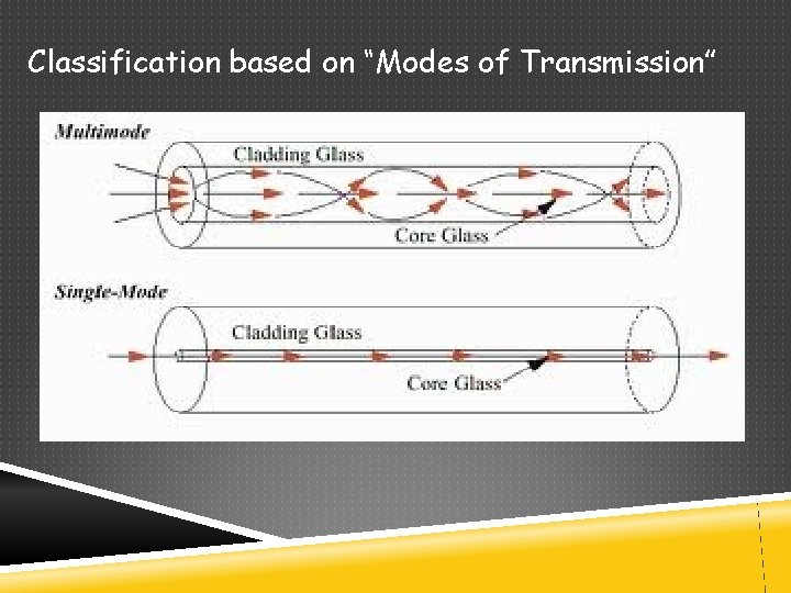 Classification based on “Modes of Transmission” 