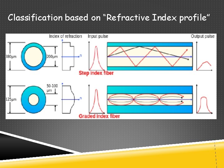 Classification based on “Refractive Index profile” 