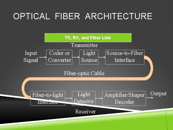 OPTICAL FIBER ARCHITECTURE TX, RX, and Fiber Link Input Signal Transmitter Coder or Light