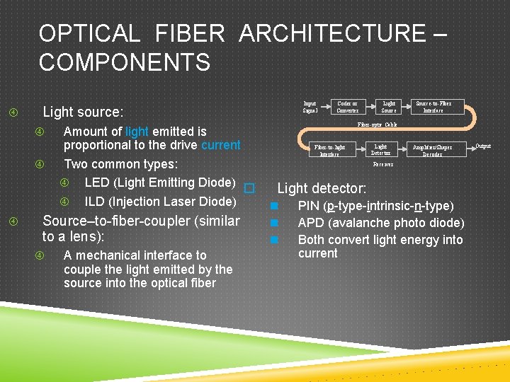 OPTICAL FIBER ARCHITECTURE – COMPONENTS Light source: Input Signal Amount of light emitted is