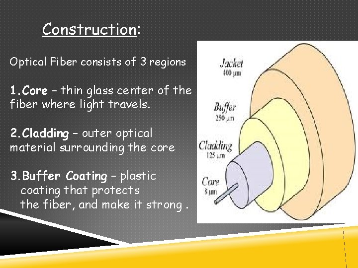 Construction: Optical Fiber consists of 3 regions 1. Core – thin glass center of