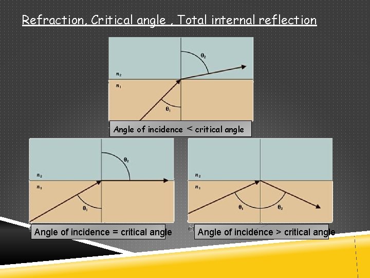 Refraction, Critical angle , Total internal reflection Angle of incidence < critical angle Angle