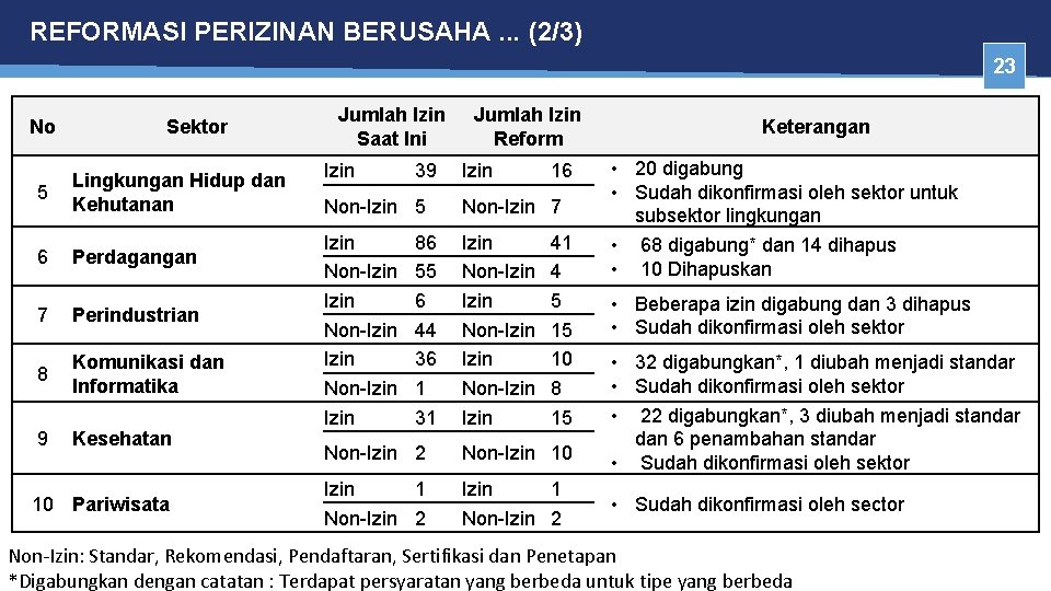 REFORMASI PERIZINAN BERUSAHA. . . (2/3) 23 No 5 Sektor Lingkungan Hidup dan Kehutanan