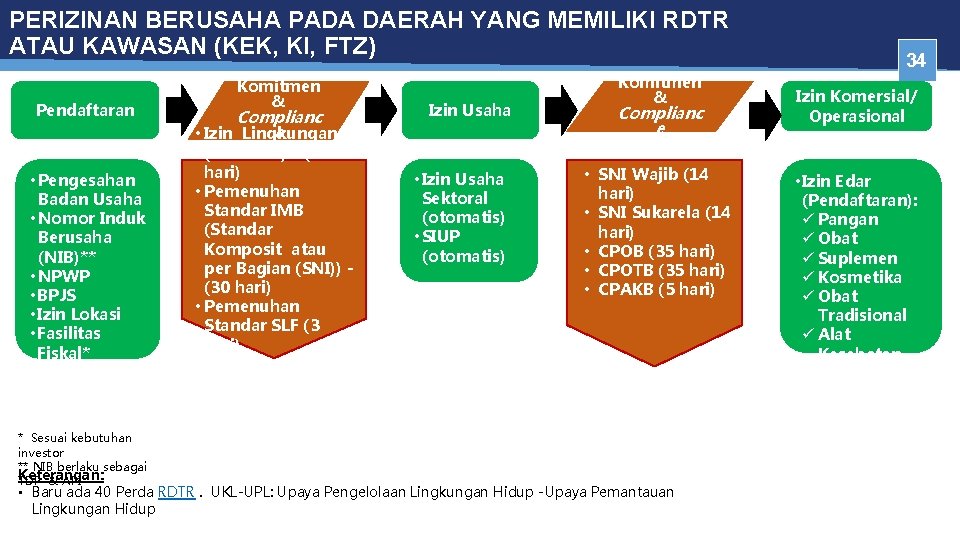 PERIZINAN BERUSAHA PADA DAERAH YANG MEMILIKI RDTR ATAU KAWASAN (KEK, KI, FTZ) Pendaftaran •