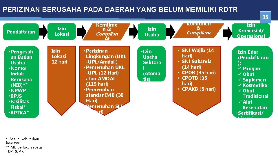 PERIZINAN BERUSAHA PADA DAERAH YANG BELUM MEMILIKI RDTR Pendaftaran • Pengesah an Badan Usaha