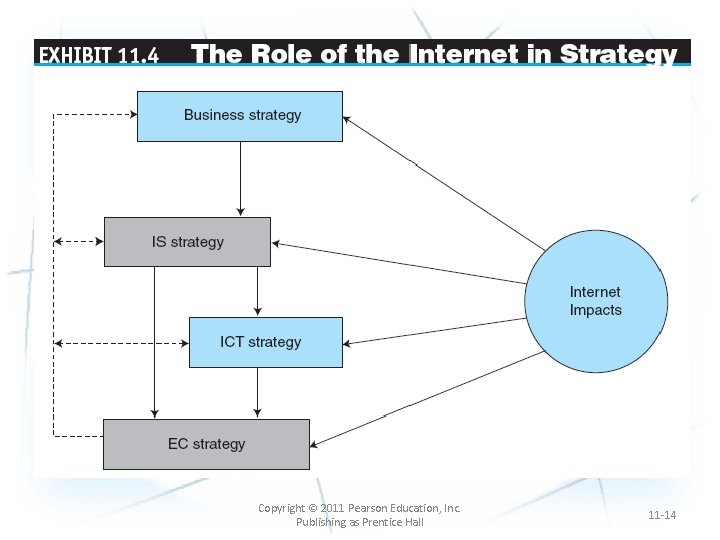 Copyright © 2011 Pearson Education, Inc. Publishing as Prentice Hall 11 -14 