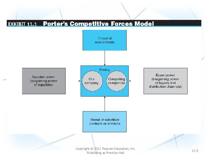 Copyright © 2011 Pearson Education, Inc. Publishing as Prentice Hall 11 -5 