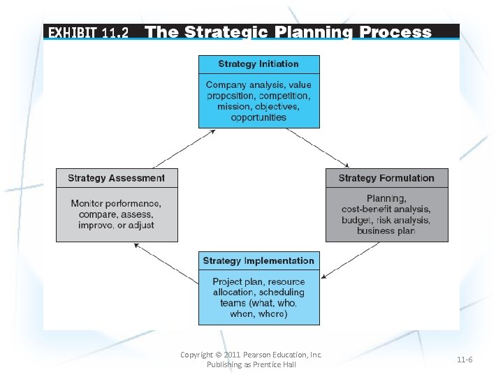 Copyright © 2011 Pearson Education, Inc. Publishing as Prentice Hall 11 -6 