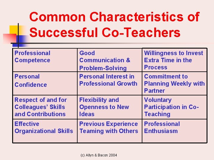 Common Characteristics of Successful Co-Teachers Professional Competence Willingness to Invest Extra Time in the