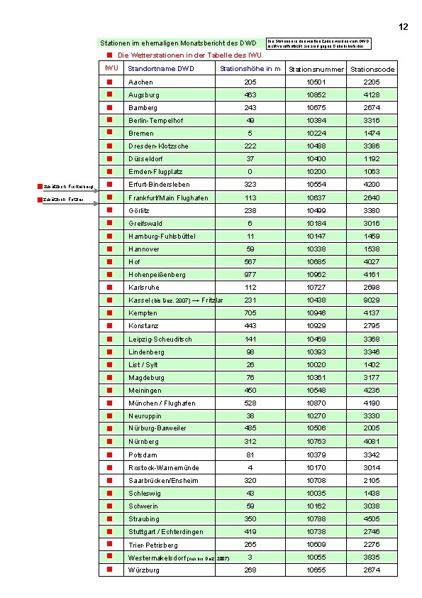 12 Stationen im ehemaligen Monatsbericht des DWD Die Stationen in den weißen Zeilen wurden