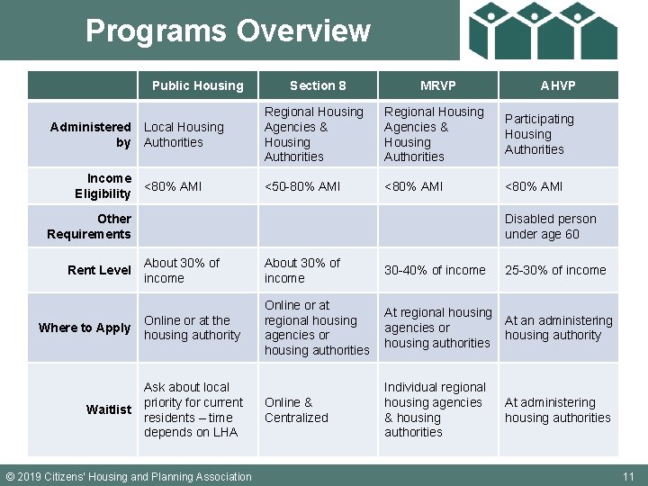 Programs Overview Public Housing Administered Local Housing by Authorities Income <80% AMI Eligibility Section