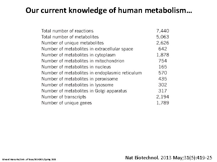 Our current knowledge of human metabolism… Edward Marcotte/Univ. of Texas/BCH 391 L/Spring 2015 Nat