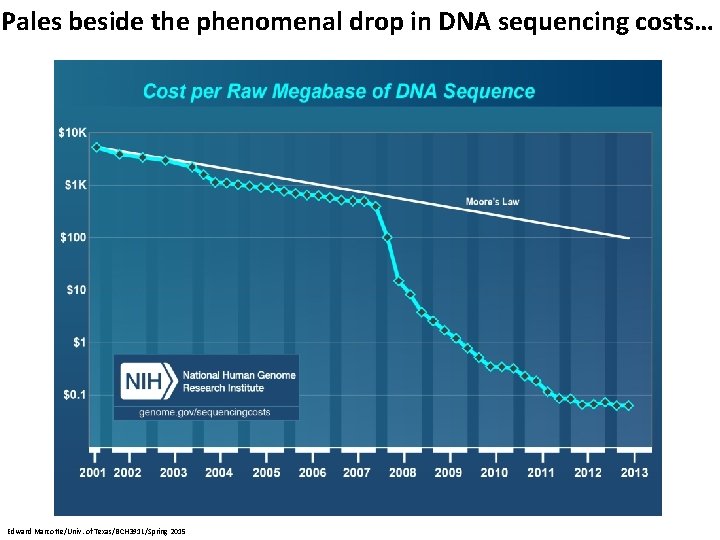 Pales beside the phenomenal drop in DNA sequencing costs… Edward Marcotte/Univ. of Texas/BCH 391