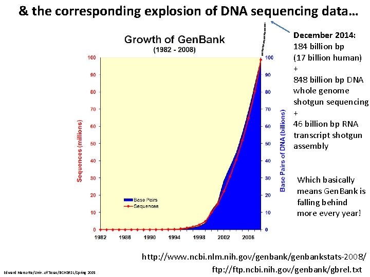 & the corresponding explosion of DNA sequencing data… December 2014: 184 billion bp (17